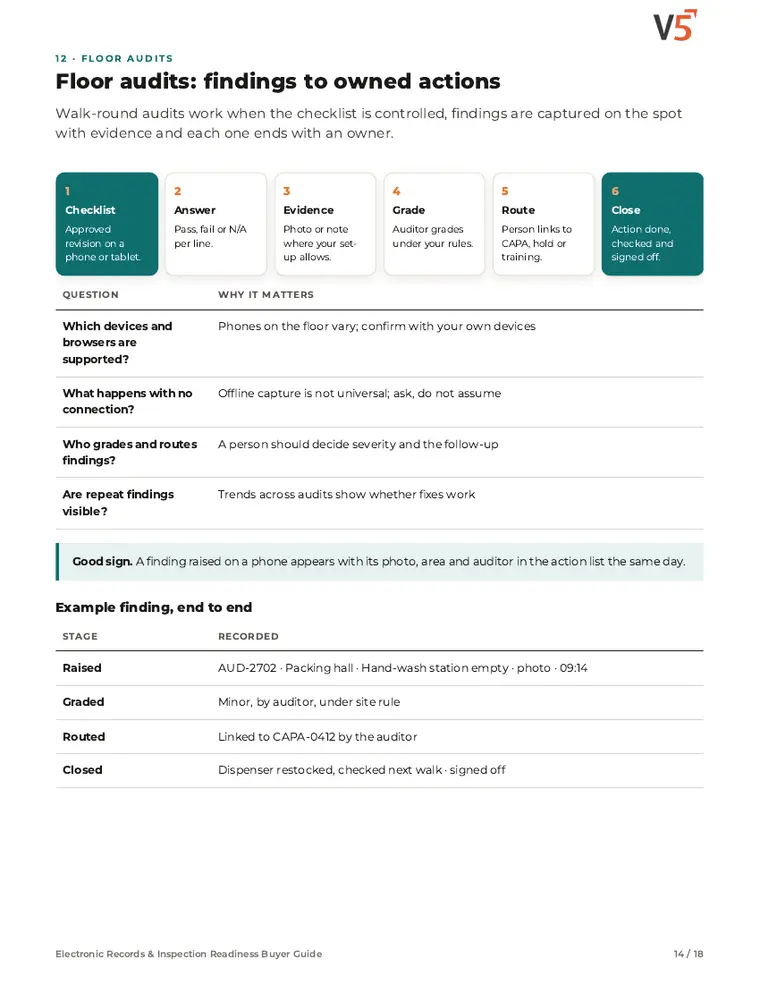Guide page 14: floor audit findings to owned actions
