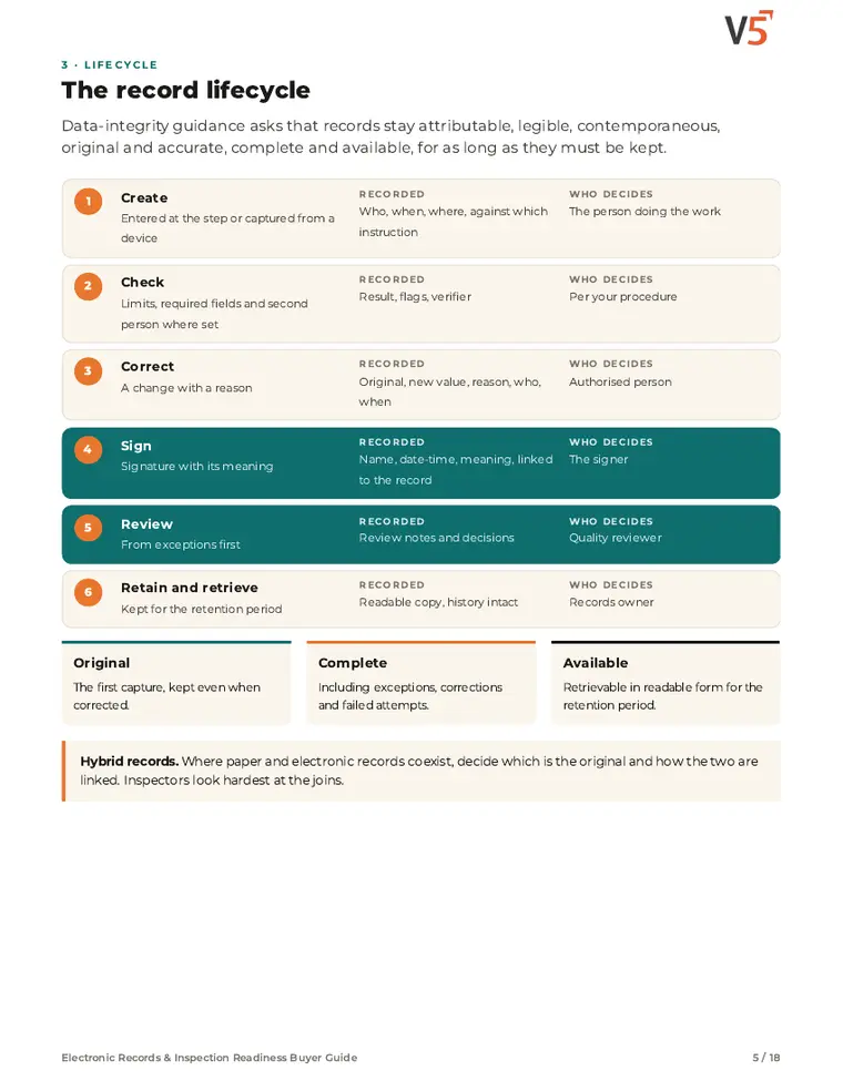 Guide page 5: record lifecycle from creation to retrieval