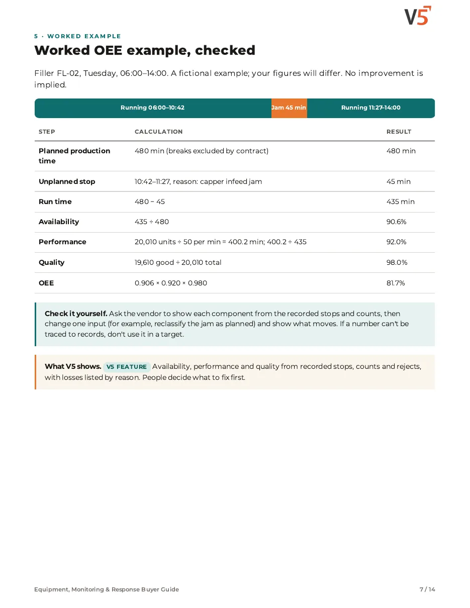 Guide page: worked OEE example
