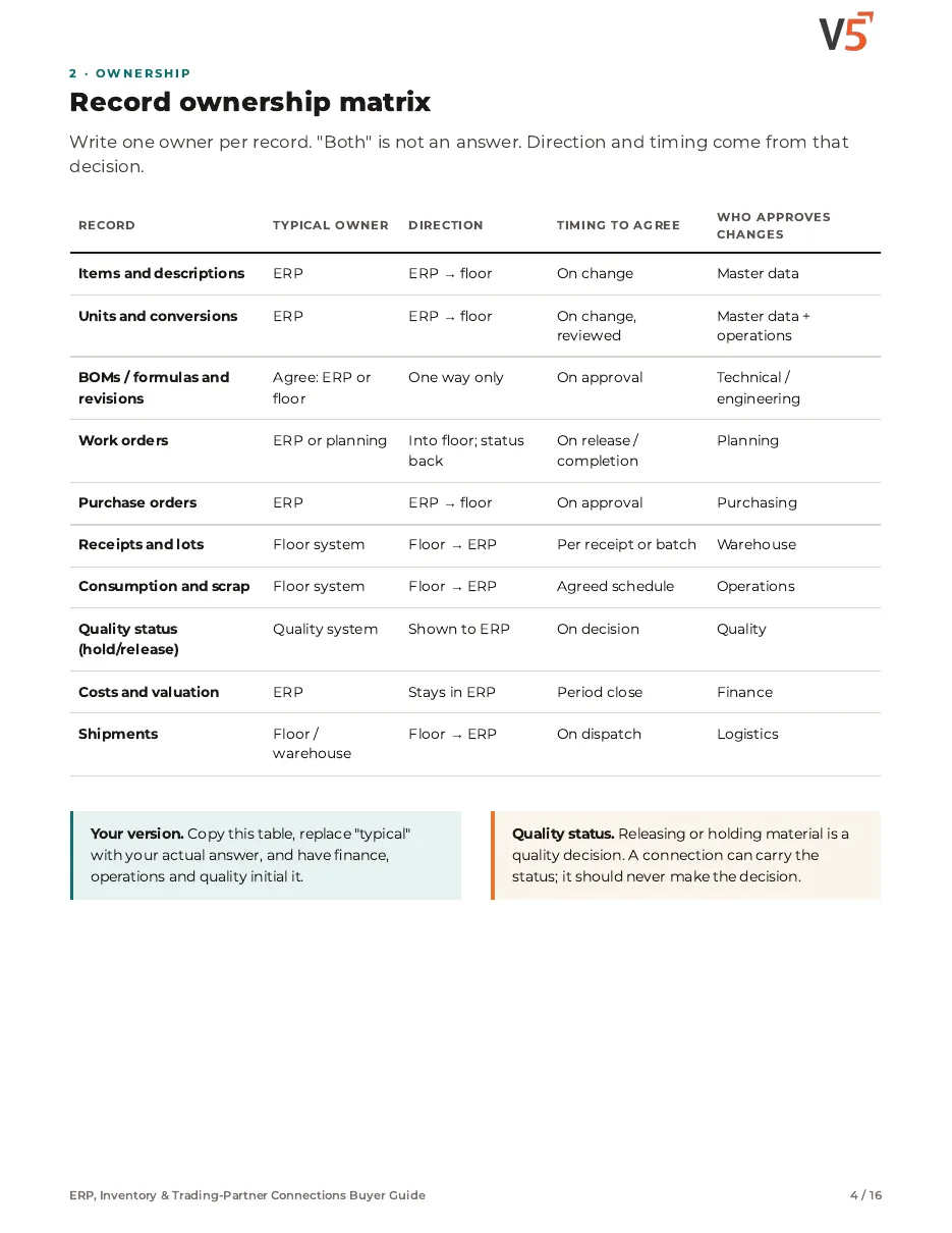 Guide page 4: record ownership matrix