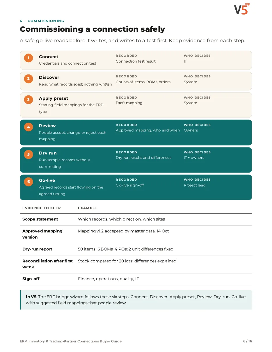 Guide page 6: commissioning a connection safely