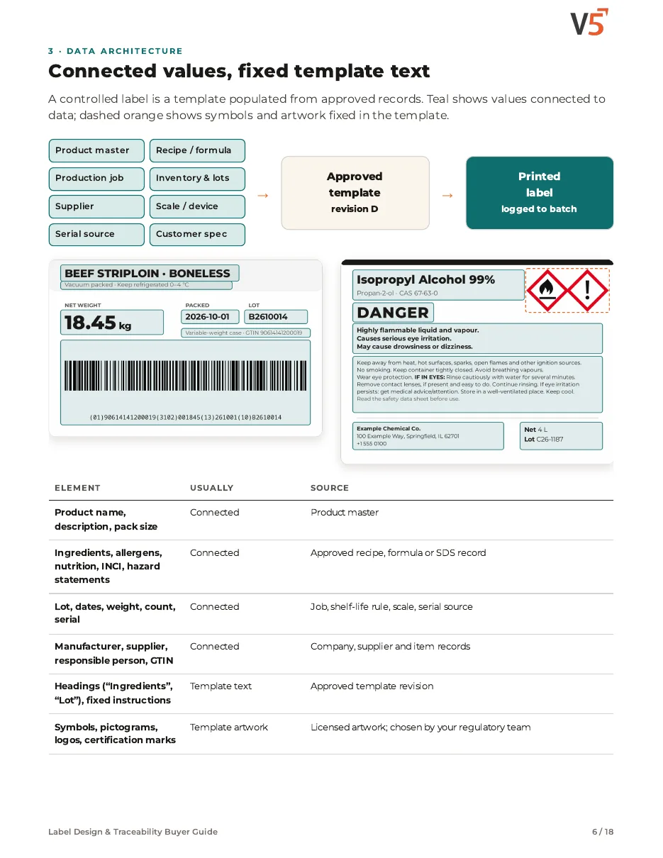 Guide page 6: data architecture, showing the records that feed an approved template and labels with connected values highlighted