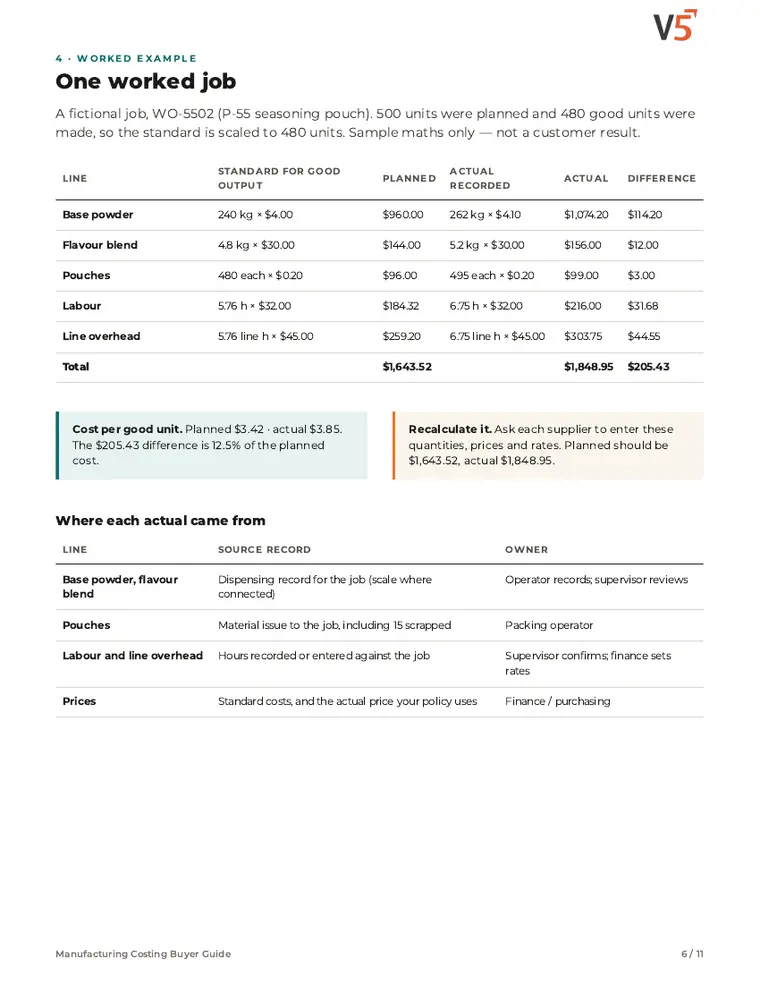 Guide page 6: one worked job, planned versus actual with 480 good units of 500