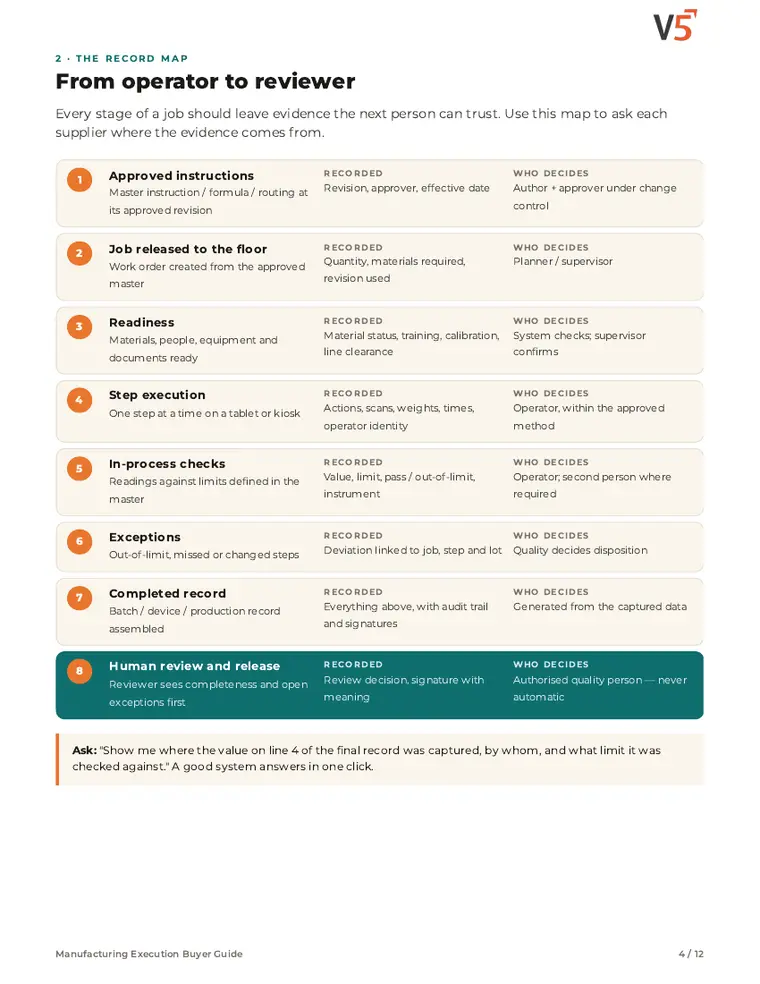 Guide page 4: operator-to-reviewer record map