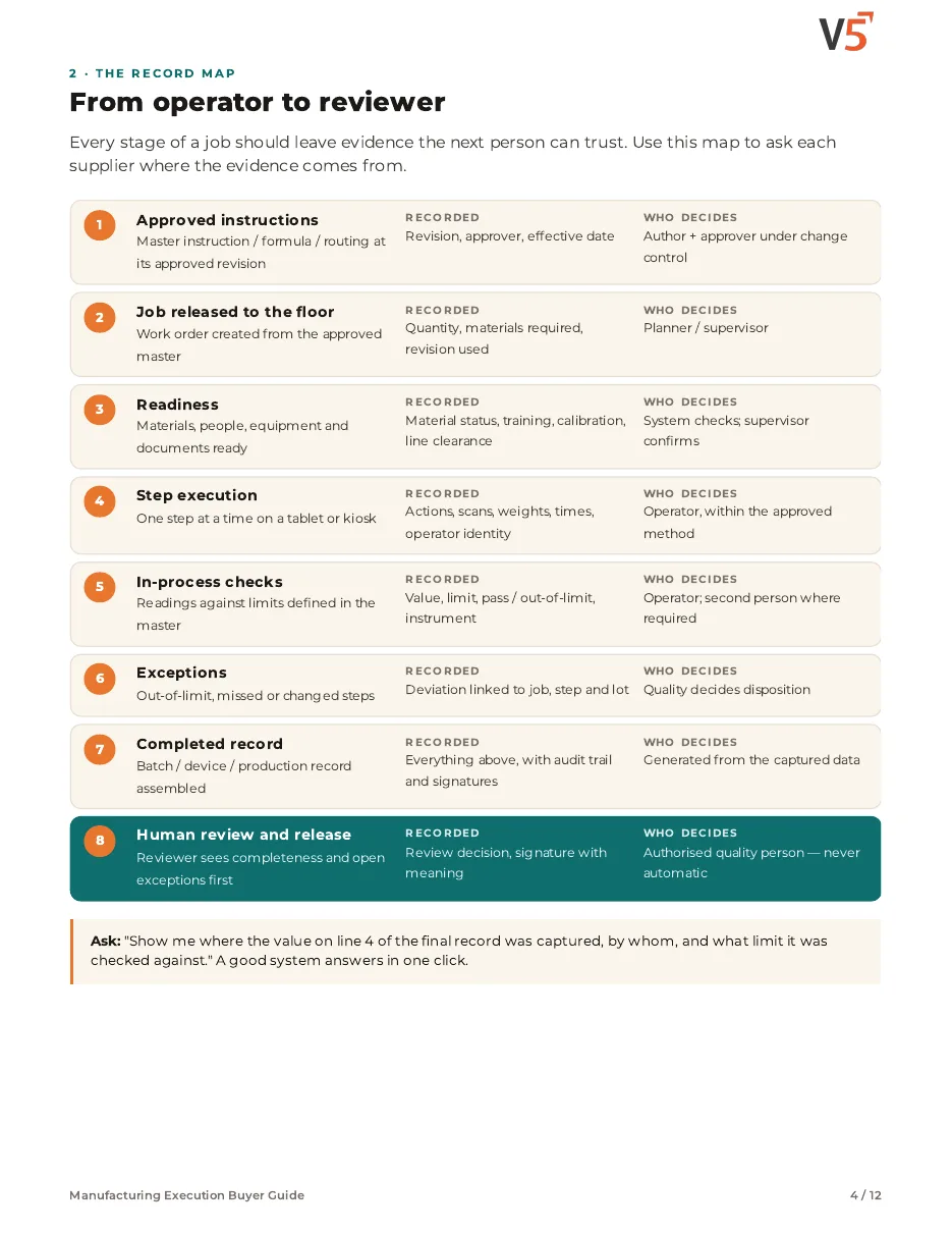 Guide page 4: eight-stage map from approved instructions to human review and release, with what each stage records and who decides