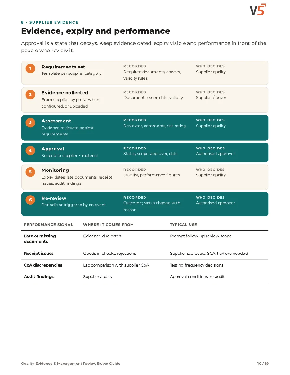 Guide page 10: supplier evidence, expiry and performance flow with who decides