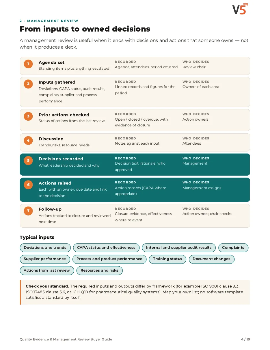 Guide page 4: management review flow from agenda to follow-up, with what is recorded and who decides