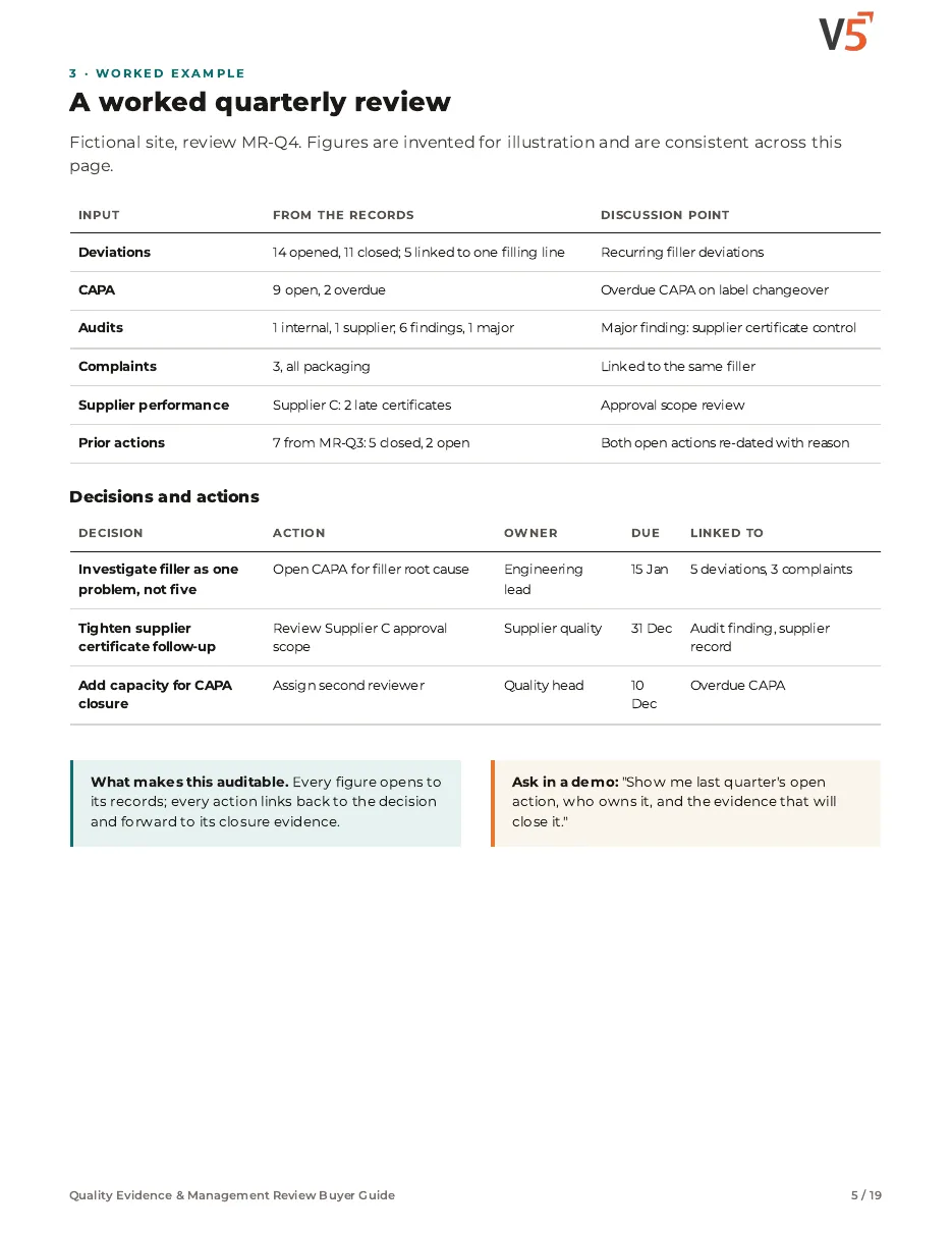 Guide page 5: a worked quarterly review with inputs, decisions, owners and due dates