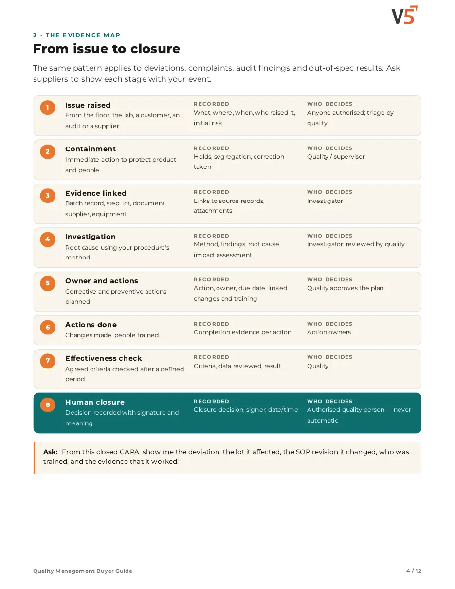 Guide page 4: eight-stage map from issue raised to human closure, with evidence and owner at each stage