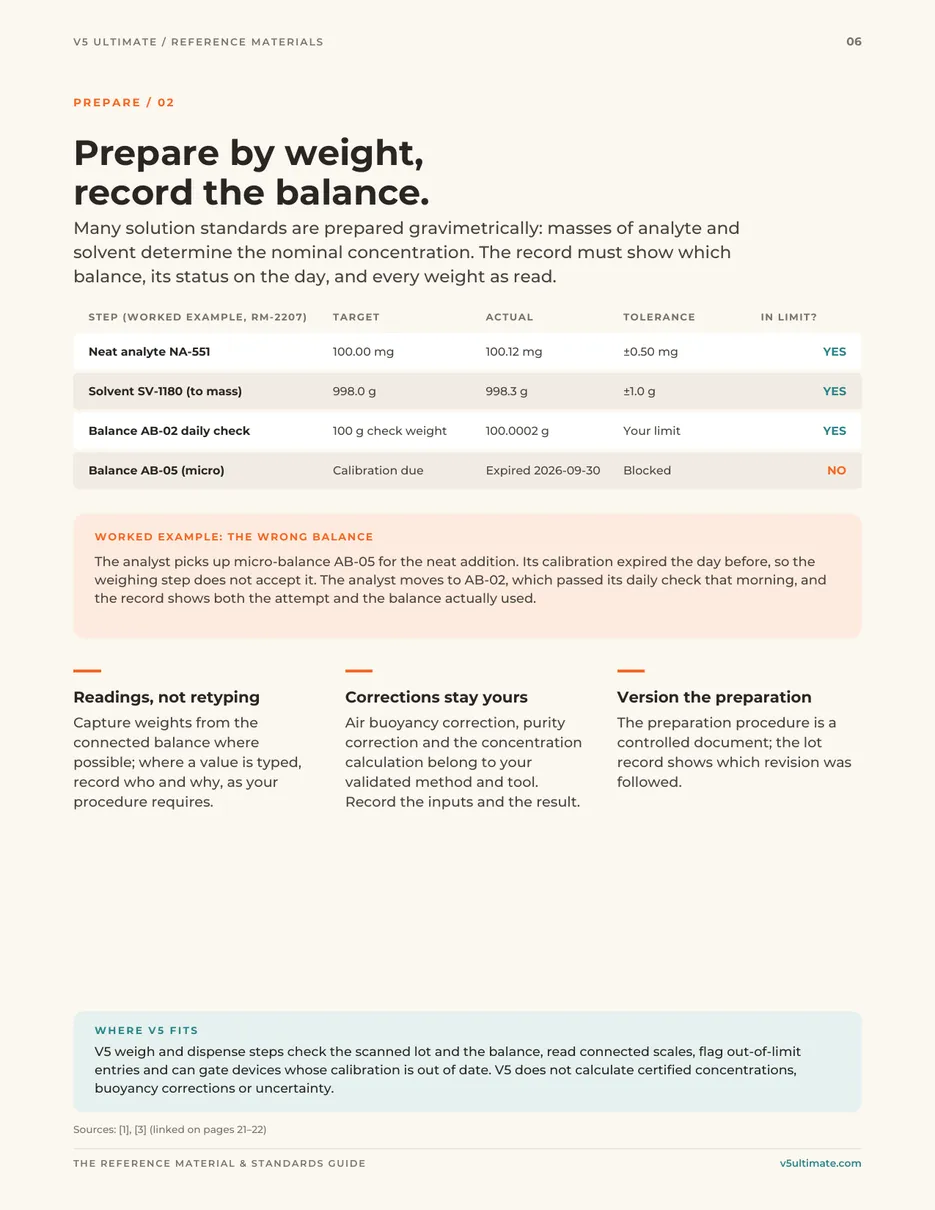 Page 6 of the guide: Prepare by weight, record the balance