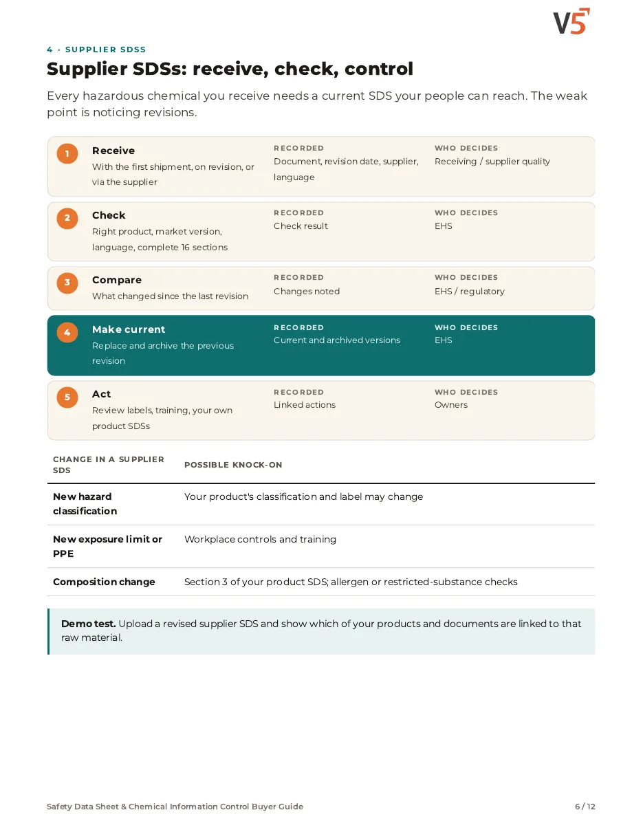 Guide page 6: supplier SDS intake and revision steps